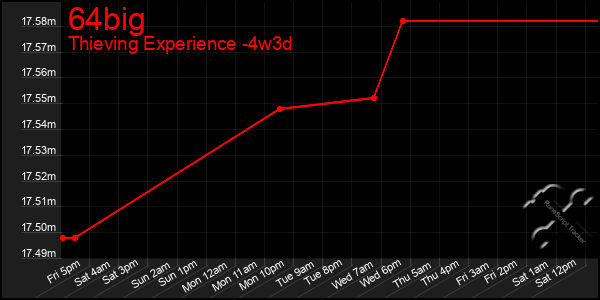 Last 31 Days Graph of 64big