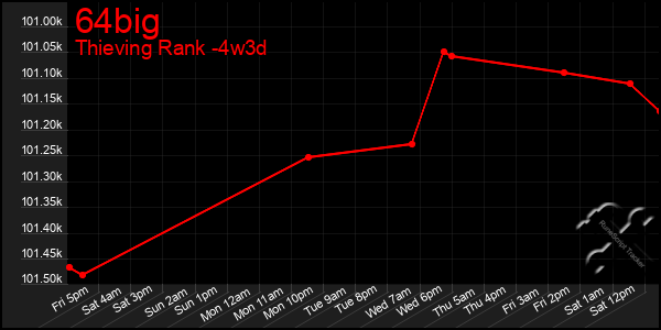 Last 31 Days Graph of 64big