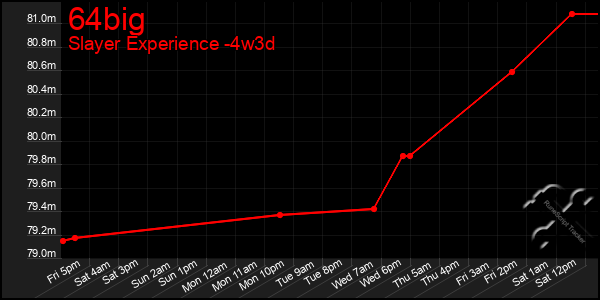 Last 31 Days Graph of 64big