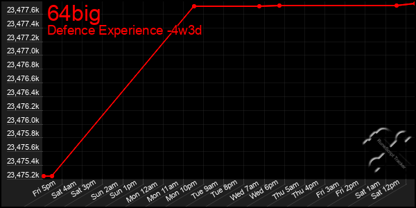 Last 31 Days Graph of 64big