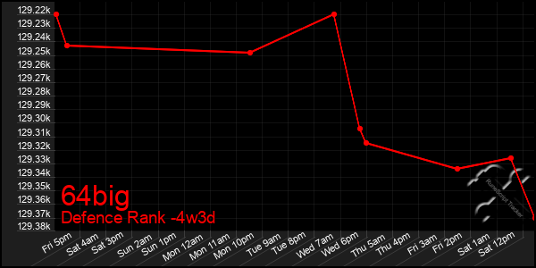 Last 31 Days Graph of 64big