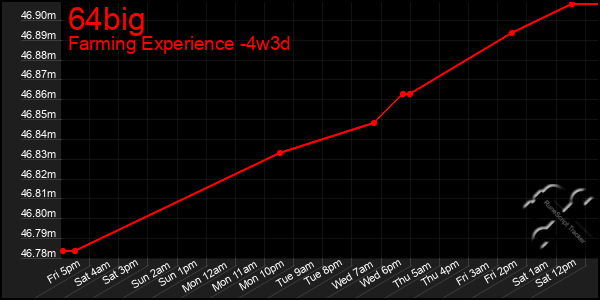 Last 31 Days Graph of 64big