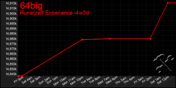 Last 31 Days Graph of 64big