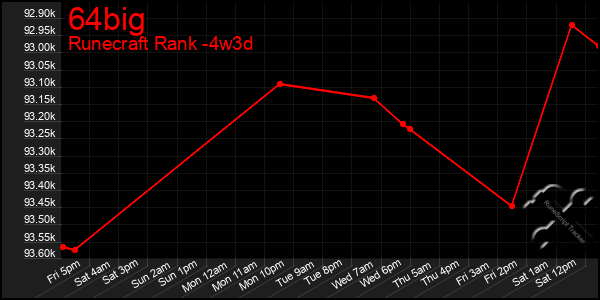 Last 31 Days Graph of 64big