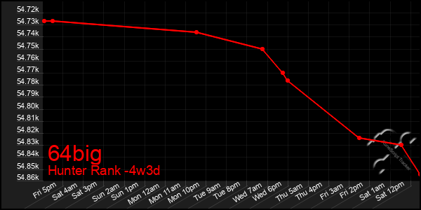 Last 31 Days Graph of 64big