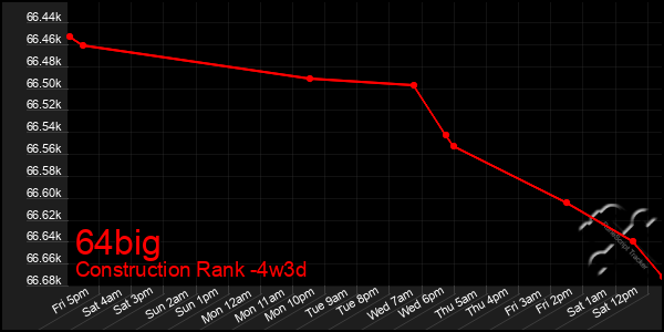 Last 31 Days Graph of 64big