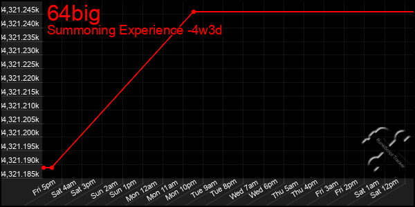 Last 31 Days Graph of 64big