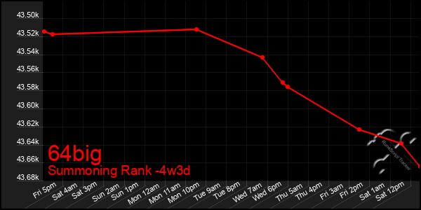 Last 31 Days Graph of 64big