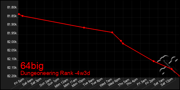 Last 31 Days Graph of 64big