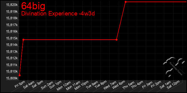 Last 31 Days Graph of 64big