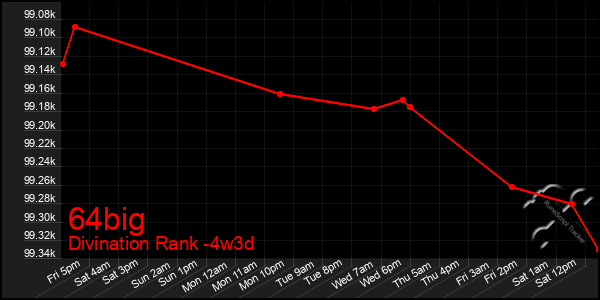 Last 31 Days Graph of 64big