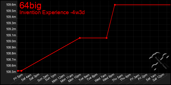 Last 31 Days Graph of 64big