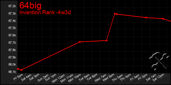 Last 31 Days Graph of 64big