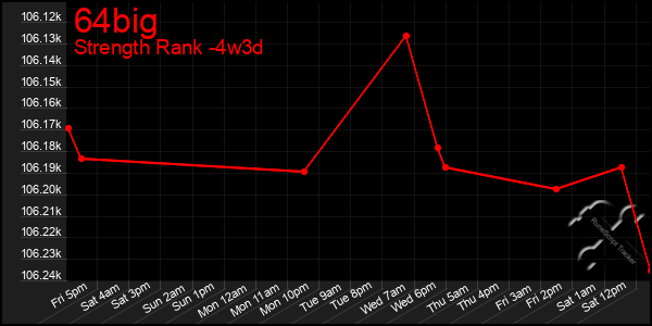 Last 31 Days Graph of 64big