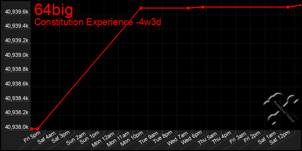 Last 31 Days Graph of 64big