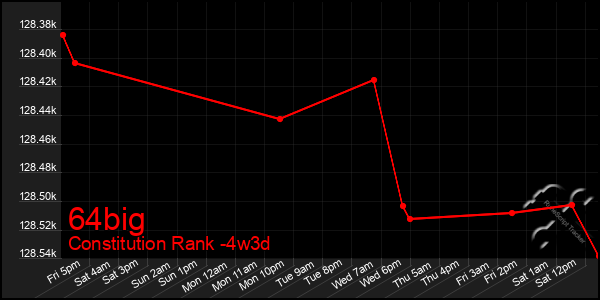 Last 31 Days Graph of 64big