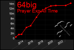 Total Graph of 64big