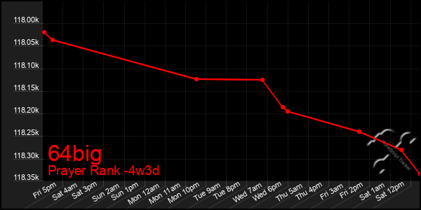 Last 31 Days Graph of 64big