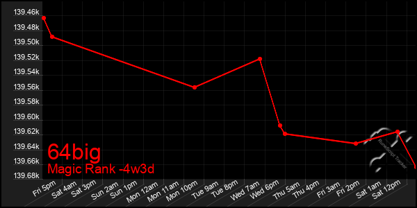 Last 31 Days Graph of 64big