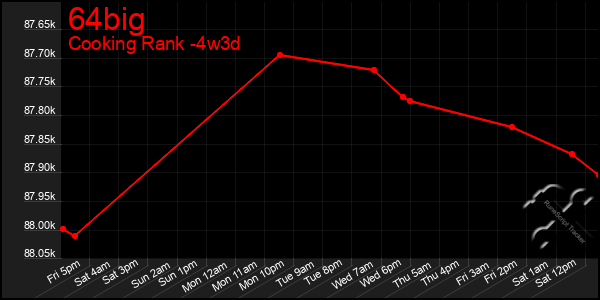 Last 31 Days Graph of 64big