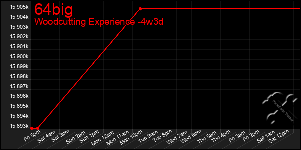 Last 31 Days Graph of 64big