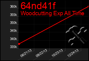 Total Graph of 64nd41f