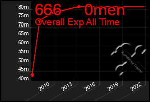 Total Graph of 666     0men