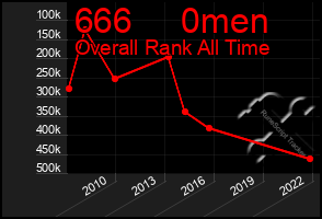 Total Graph of 666     0men