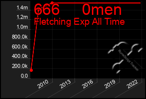 Total Graph of 666     0men