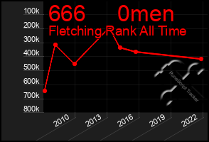 Total Graph of 666     0men