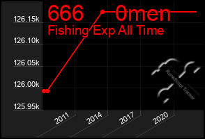 Total Graph of 666     0men