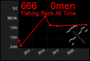 Total Graph of 666     0men