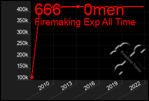 Total Graph of 666     0men