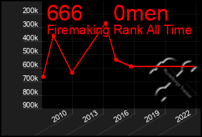 Total Graph of 666     0men
