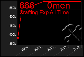 Total Graph of 666     0men