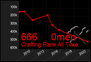 Total Graph of 666     0men