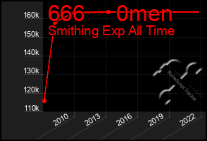 Total Graph of 666     0men