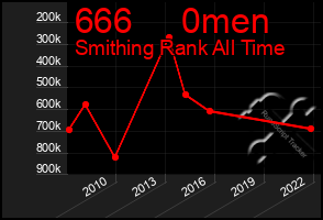Total Graph of 666     0men