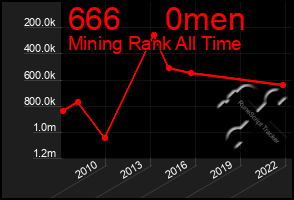 Total Graph of 666     0men