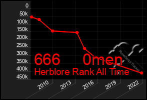 Total Graph of 666     0men