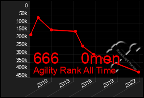 Total Graph of 666     0men