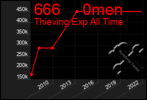 Total Graph of 666     0men