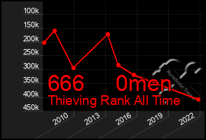 Total Graph of 666     0men