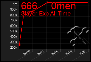 Total Graph of 666     0men
