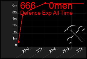 Total Graph of 666     0men