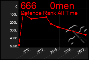 Total Graph of 666     0men