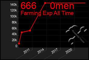 Total Graph of 666     0men