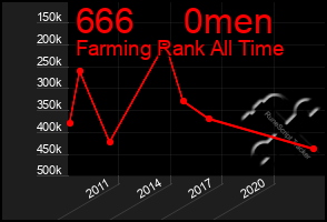 Total Graph of 666     0men