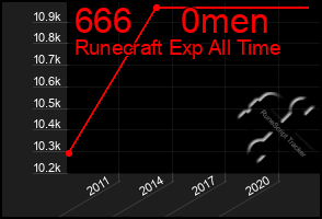 Total Graph of 666     0men