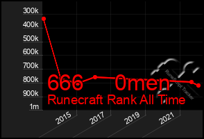 Total Graph of 666     0men